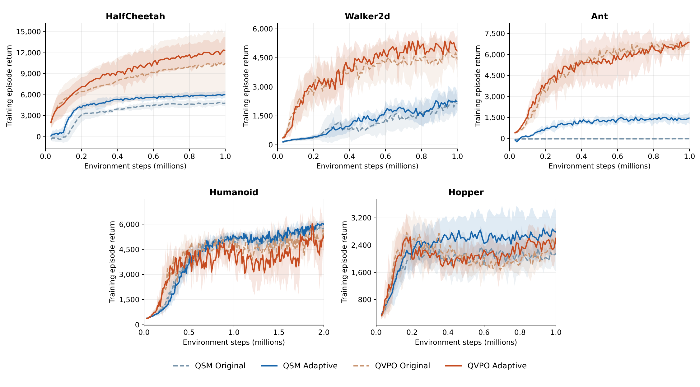 Training return curves on HalfCheetah, Walker2d, Ant, Humanoid and Hopper comparing QSM and QVPO with and without CFG-Policy.