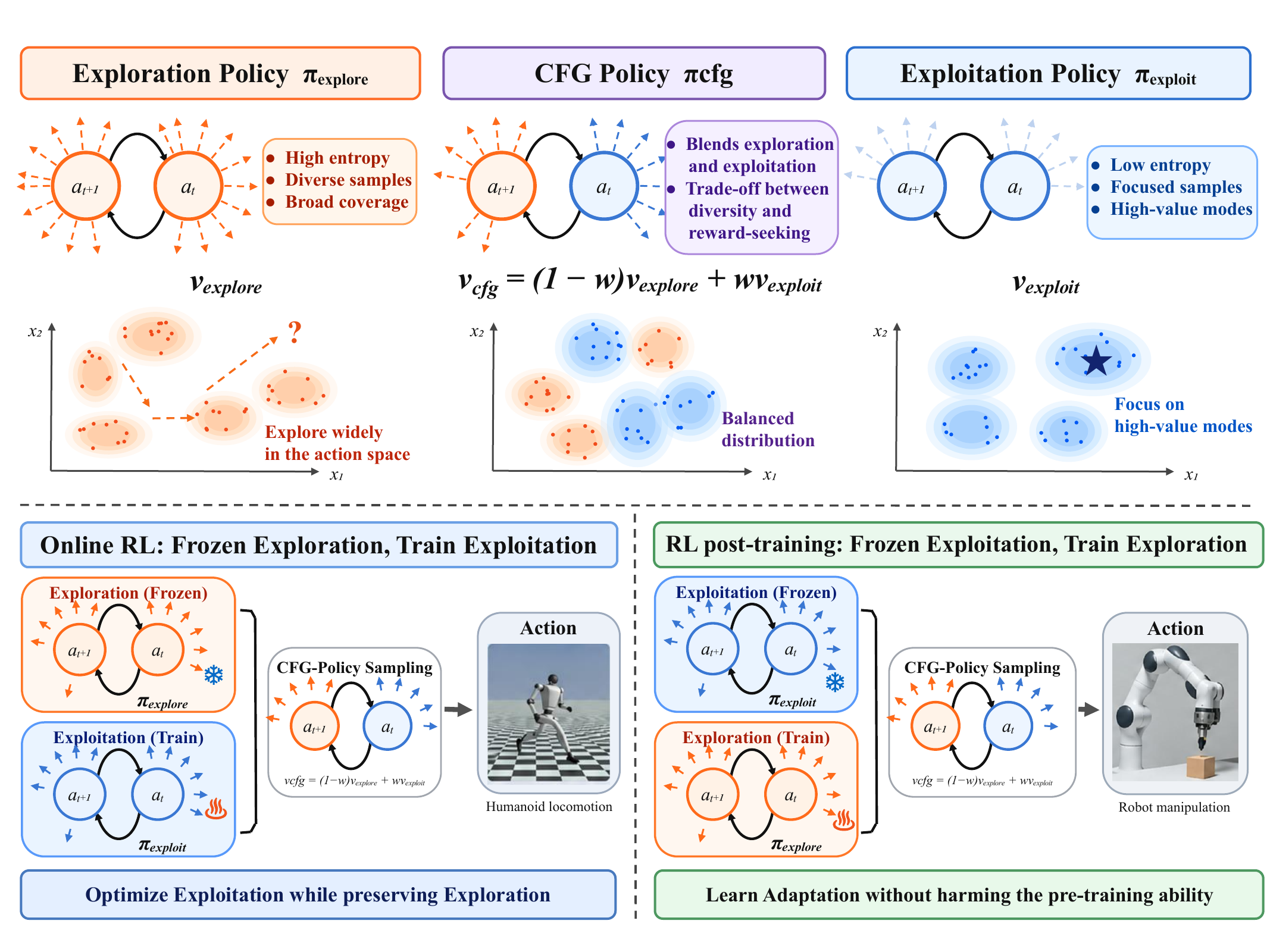 CFG-Policy combines exploration and exploitation policy fields during sampling. Online RL freezes exploration; post-training freezes exploitation.