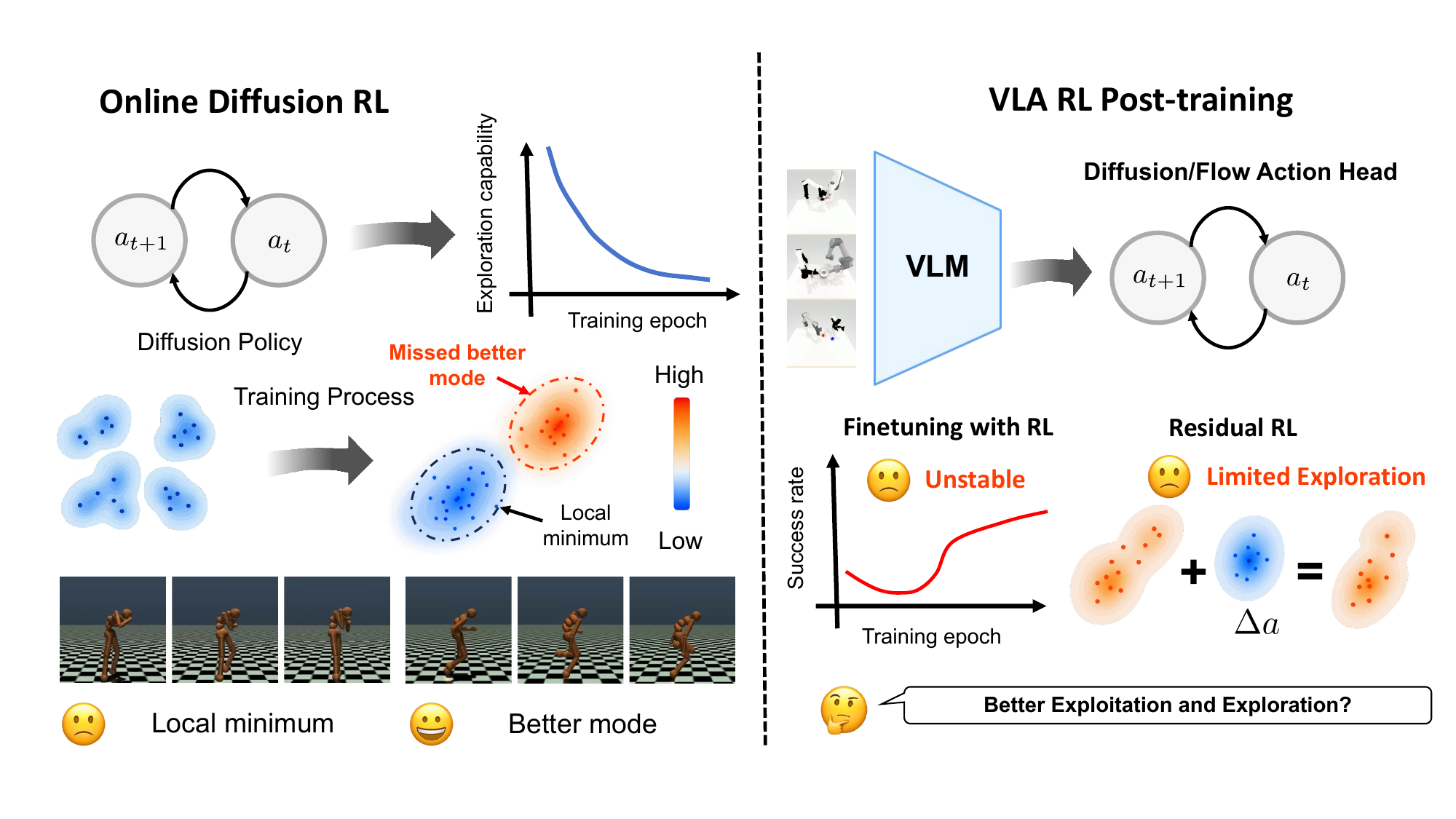The paper's motivation: online diffusion RL can lose exploratory modes, while RL post-training must protect pretrained behavior.