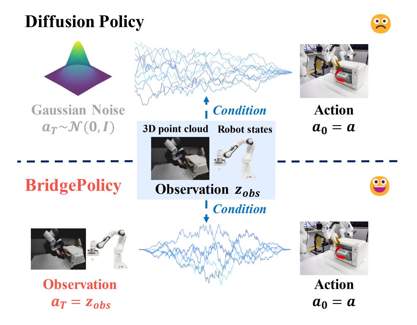 Paper illustration for Sample from What You See: Visuomotor Policy Learning via Diffusion Bridge with Observation-Embedded Stochastic Differential Equation